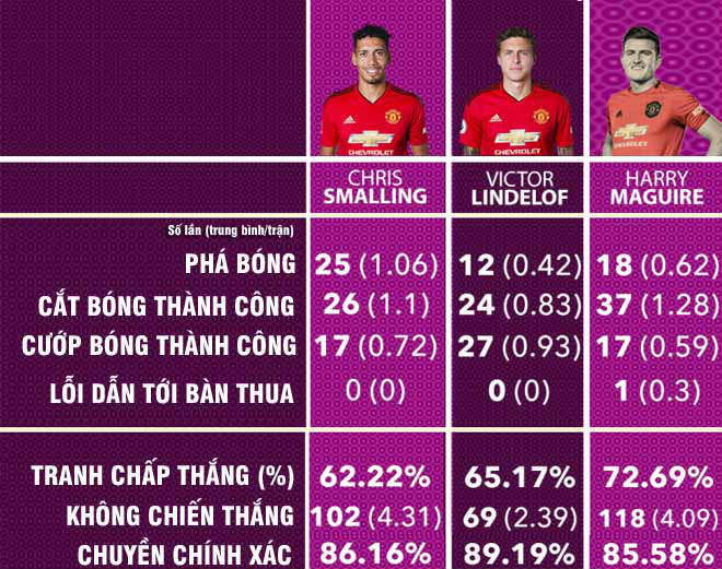 Thống kê của bộ ba S - M - L (Smalling - Maguire - Lindelof) ở Premier League 2018/19