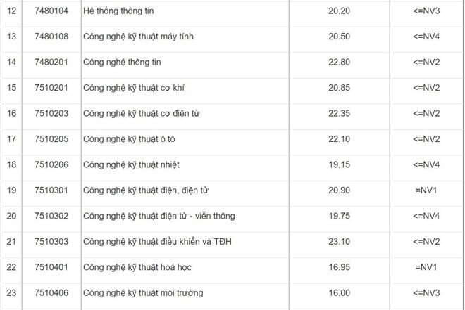 Điểm chuẩn ĐH Công nghiệp Hà Nội cao nhất là 23,1, ĐH Thành Đô thấp nhất là 14,5 - 2