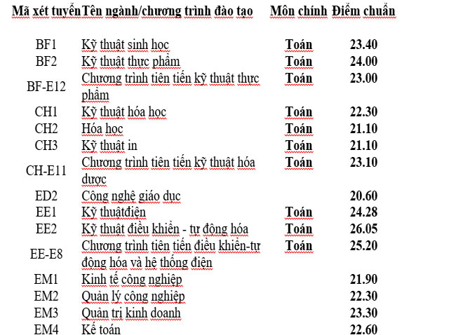 Những trường có điểm chuẩn cao nhất năm 2019 - 1