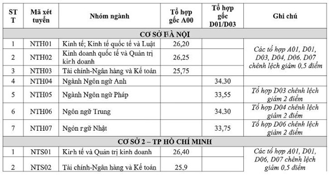 Những trường có điểm chuẩn cao nhất năm 2019 - 2