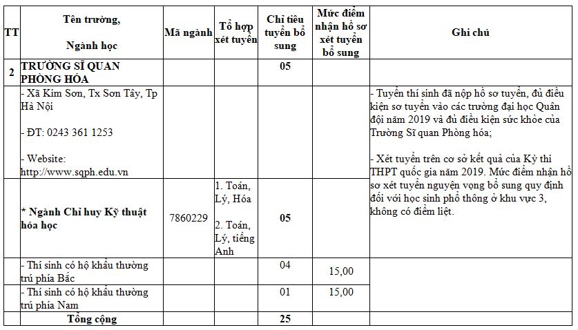 4 trường quân đội công bố chỉ tiêu, điểm xét tuyển nguyện vọng bổ sung - 2