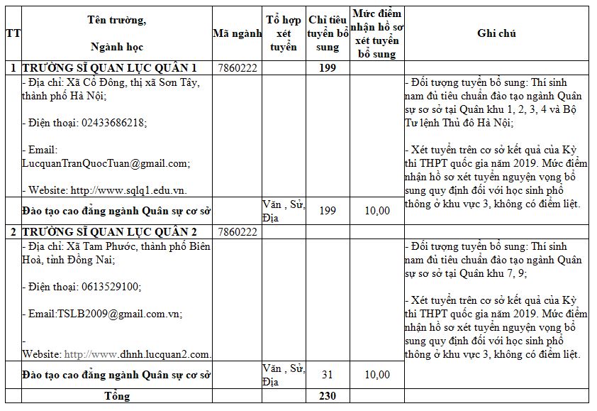 4 trường quân đội công bố chỉ tiêu, điểm xét tuyển nguyện vọng bổ sung - 3