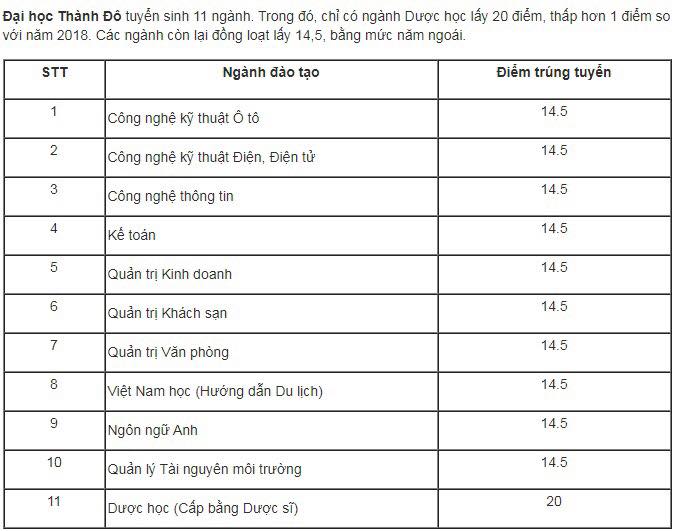 Điểm chuẩn ĐH Công nghiệp Hà Nội cao nhất là 23,1, ĐH Thành Đô thấp nhất là 14,5 - 4