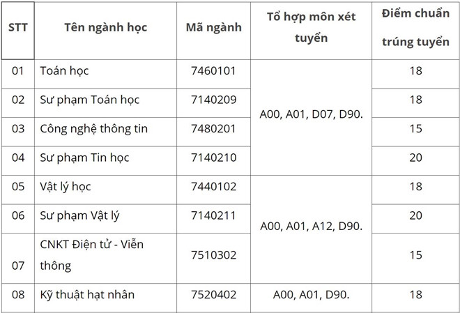 Những trường có điểm chuẩn trúng tuyển thấp nhất năm 2019 - 3