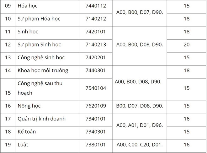 Những trường có điểm chuẩn trúng tuyển thấp nhất năm 2019 - 4