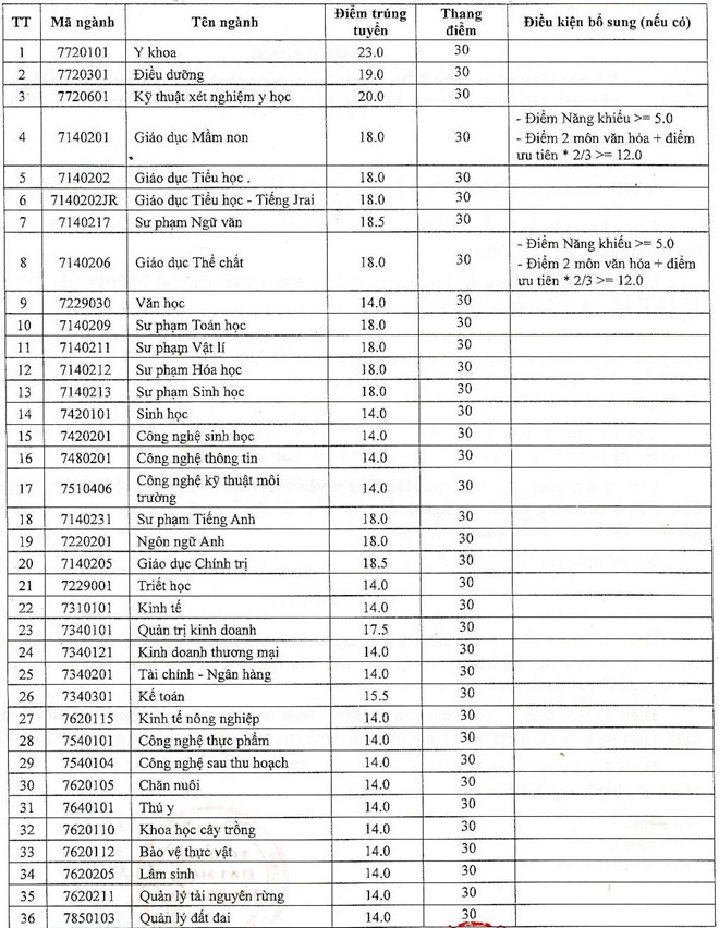 Những trường có điểm chuẩn trúng tuyển thấp nhất năm 2019 - 6