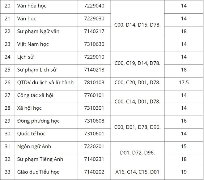 Những trường có điểm chuẩn trúng tuyển thấp nhất năm 2019 - 5