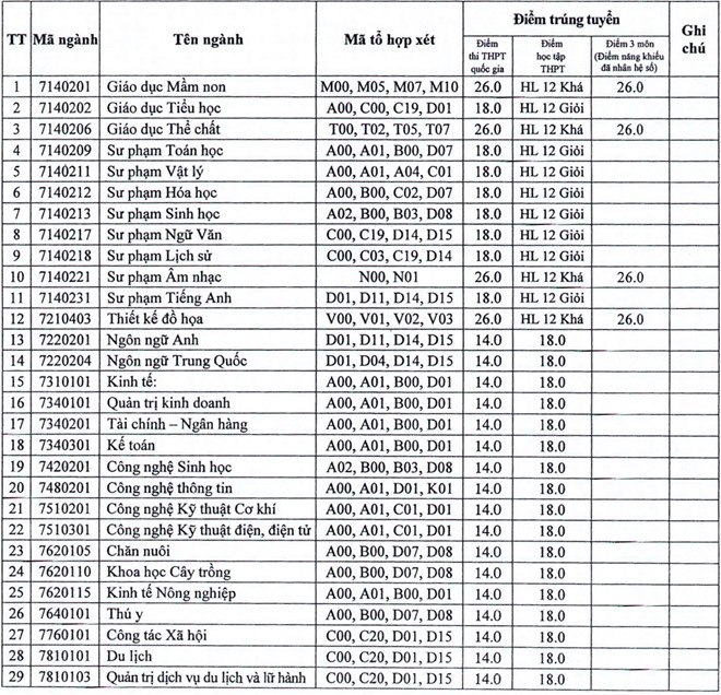 Những trường có điểm chuẩn trúng tuyển thấp nhất năm 2019 - 7