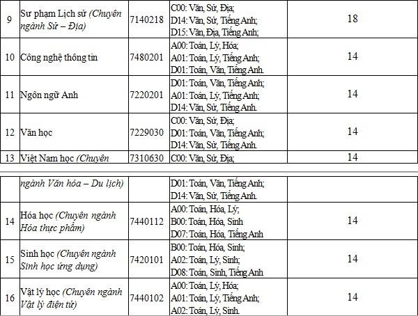 Những trường có điểm chuẩn trúng tuyển thấp nhất năm 2019 - 12