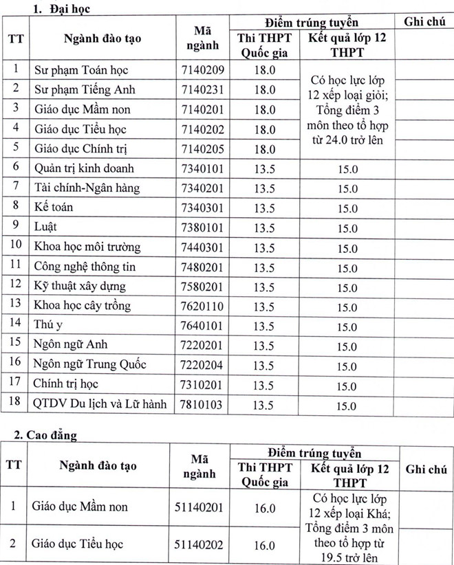 Những trường có điểm chuẩn trúng tuyển thấp nhất năm 2019 - 8