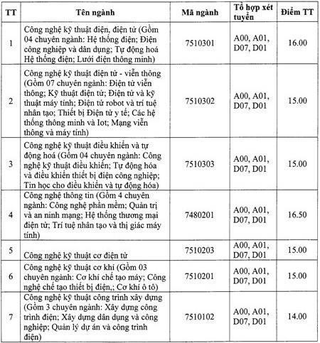 Những trường có điểm chuẩn trúng tuyển thấp nhất năm 2019 - 9