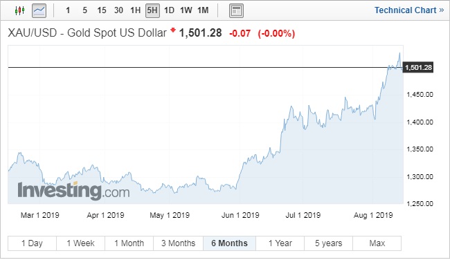 Diễn biến giá vàng giao ngay trong 6 tháng gần đây. Nguồn: Investing.com