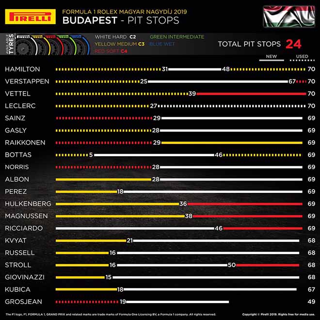 Chiến thuật lốp của các tay đua tại Hungarian GP 2019