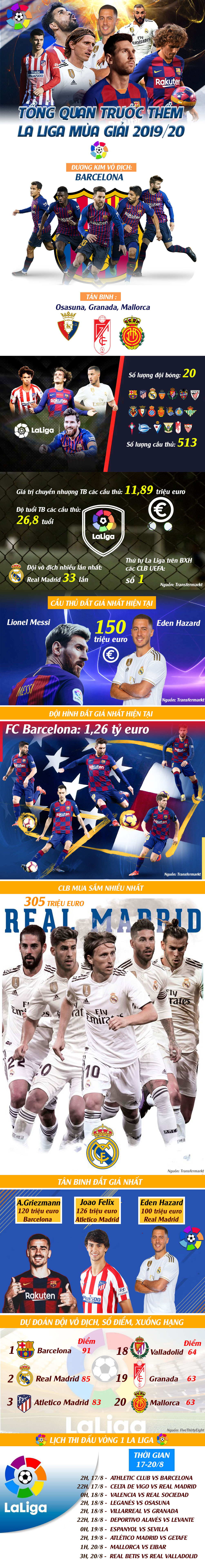 La Liga 2019/20 hừng hực khởi tranh: Dàn SAO hội tụ, đại chiến siêu anh hùng - 1