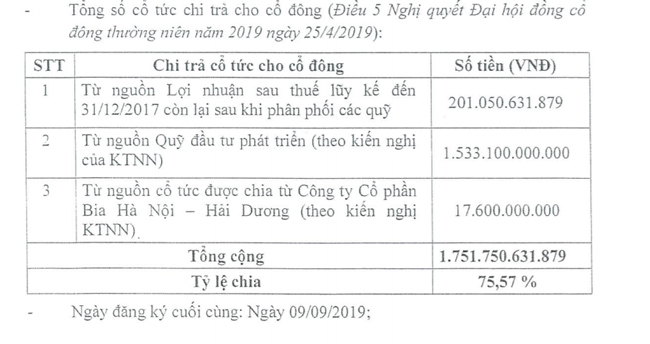 Lãi lớn, Habeco trả cổ tức “khủng”, cổ đông Nhà nước lĩnh hơn 1.400 tỷ - 1