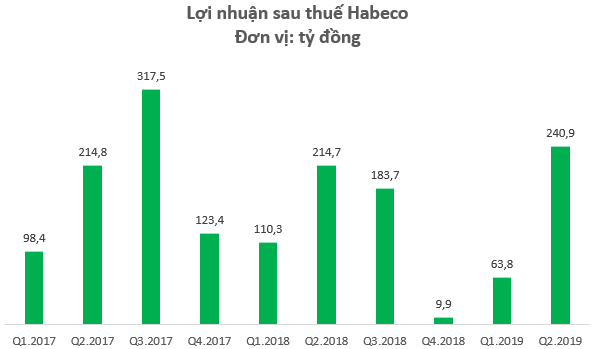 Lãi lớn, Habeco trả cổ tức “khủng”, cổ đông Nhà nước lĩnh hơn 1.400 tỷ - 3