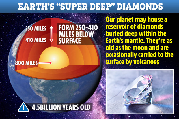 Mỏ kim cương ước tính hàng tỉ năm tuổi, nằm ở sâu hàng trăm km dưới lòng đất.