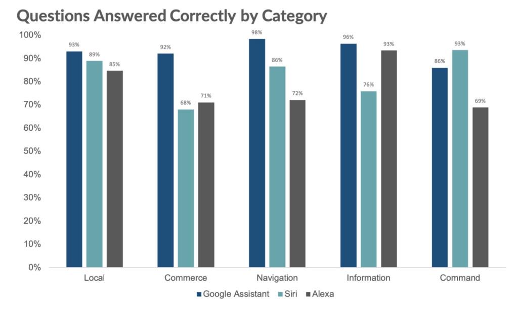 Google Assistant đứng đầu bài kiểm tra IQ cho trợ lý ảo, vượt qua Siri và Alexa - 2