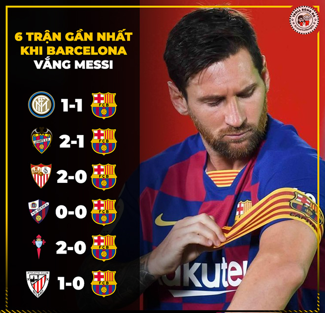 6 trận gần nhất vắng Messi, Barca không thể thắng.