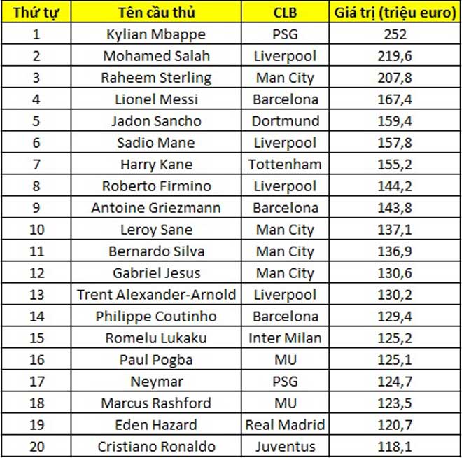 Ngỡ ngàng SAO Liverpool đắt hơn cả Pogba - Neymar: Máy tính định giá bất ngờ - 2