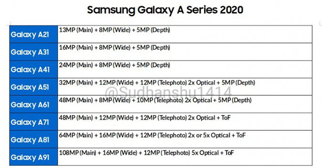 Chiến lược cho từng sản phẩm trong dòng Galaxy A ra mắt năm sau&nbsp;của Samsung.