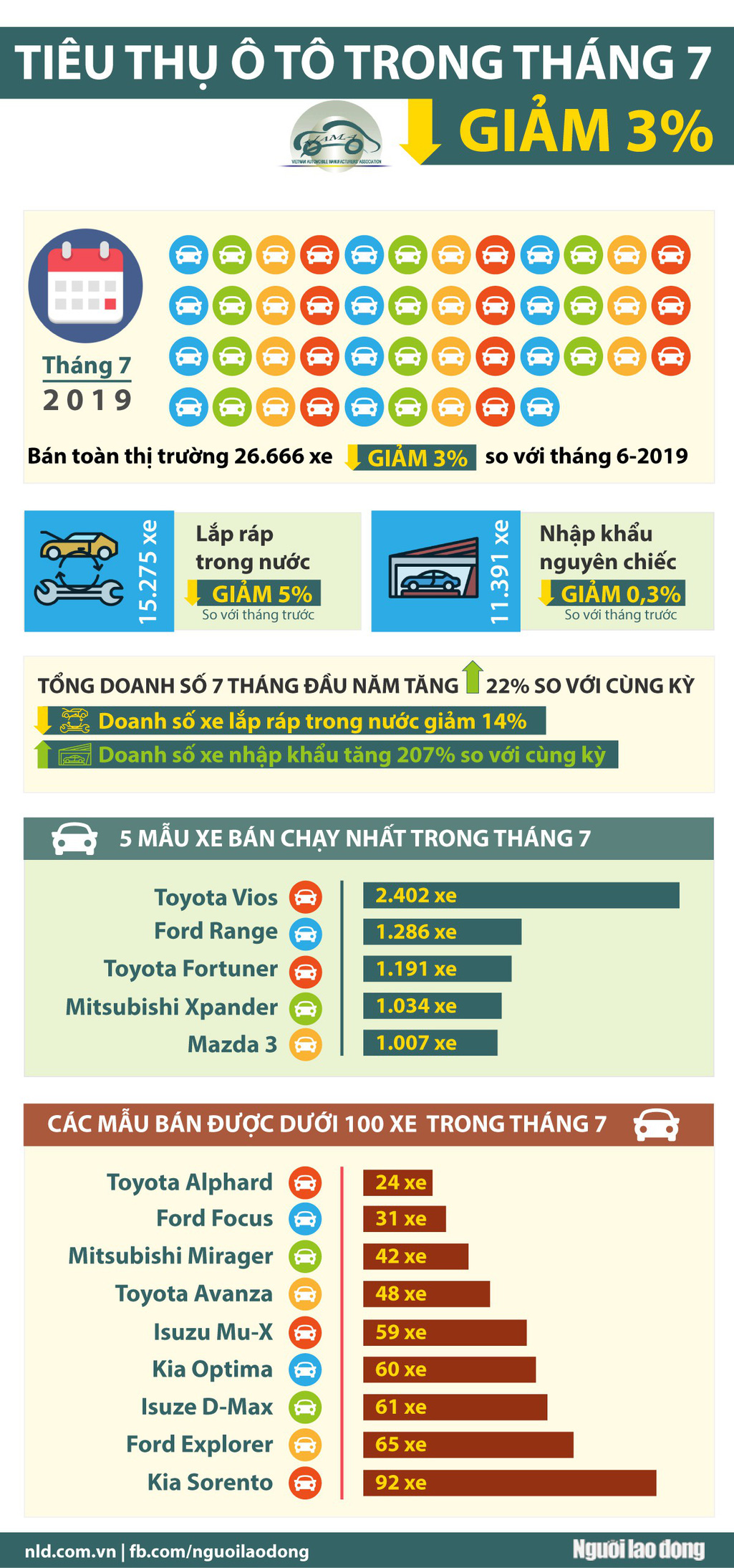 [Infographic] Nhiều mẫu ô tô chỉ bán được vài chục chiếc trong tháng 7 - 1
