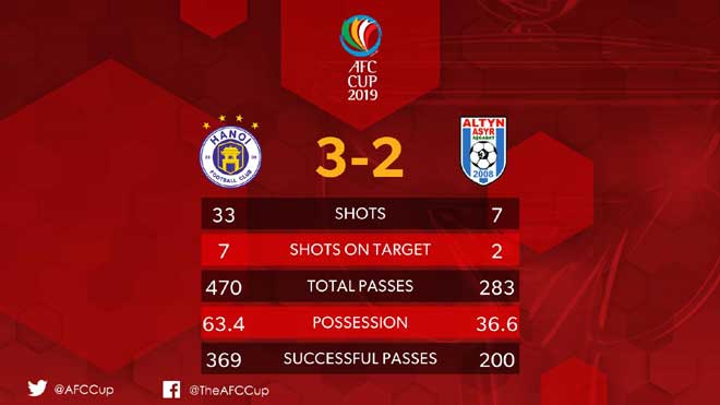 Shots: tổng cú sút, Shots on target: Tổng cú sút trúng đích, Total passes: Tổng đường chuyền, Possession: Tỉ lệ kiểm soát bóng, Successful passes: tổng đường chuyền thành công