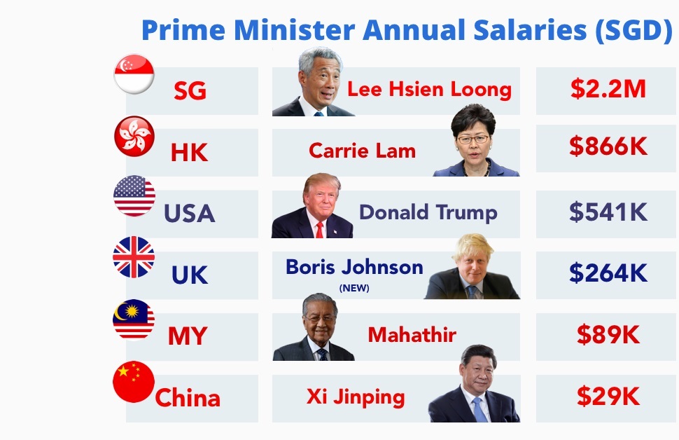 Bảng so sánh của trang Seedly về mức lương một năm của một số lãnh đạo trên thế giới (đơn vị đô la Singapore)