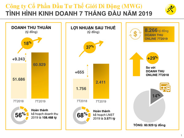 Doanh thu của Thế Giới Di Dộng sau 7 tháng đầu năm 2019 tăng trưởng 18% so với cùng kỳ năm 2018.