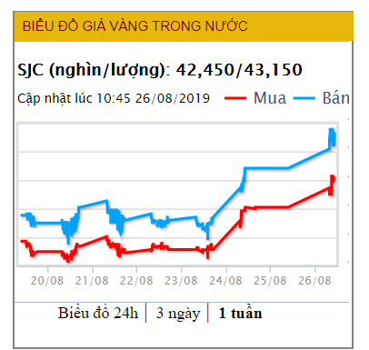 Giá vàng SJC niêm yết tại Doji