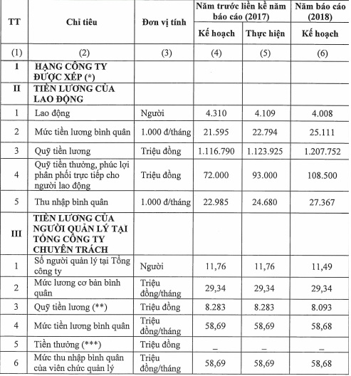 Báo cáo lương thưởng của Mobifone năm 2018