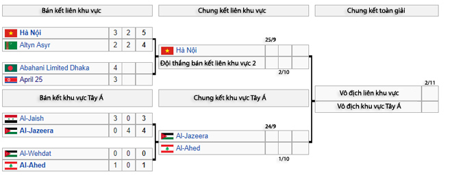 Chặng đường sắp tới của Hà Nội tại AFC Cup