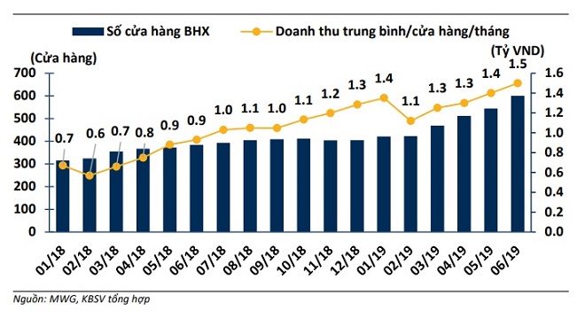 Tốc độ tăng số cửa hàng và doanh thu/cửa hàng mỗi tháng của chuỗi Bách Hóa Xanh. Nguồn: Chứng khoán KB