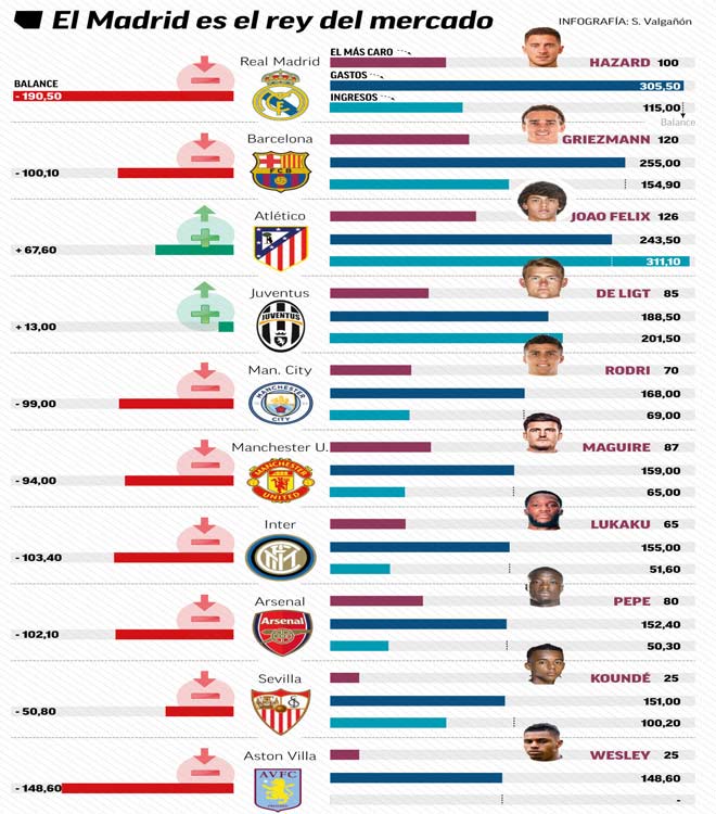 Real Madrid đang sở hữu số tiền chuyển nhượng thực sự quá lớn so với phần còn lại của châu Âu