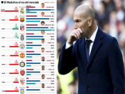 Bóng đá - Real Madrid &quot;tiêu hoang&quot; nhất châu Âu: Áp lực 190 triệu euro, Zidane đau đầu