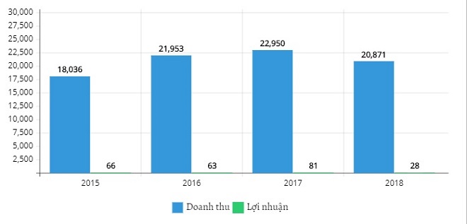 Doanh thu và lợi nhuận của Vàng bạc đá quý Sài Gòn SJC trong các năm gần đây. Đơn vị: tỷ đồng