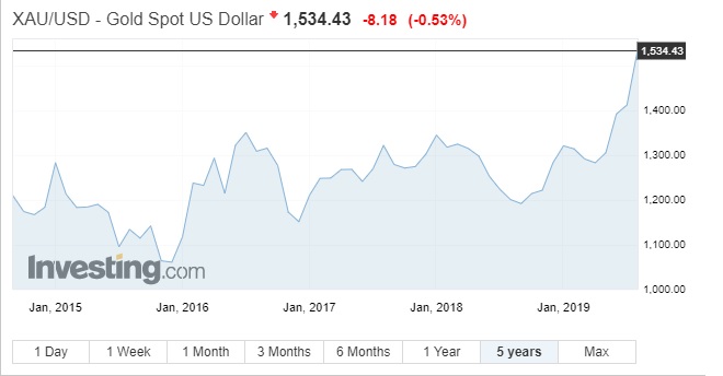 Diễn biến giá vàng từ 2015 đến nay. Nguồn: Investing.com