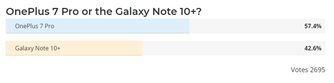 OnePlus 7 Pro được yêu thích hơn cả Galaxy Note 10+.