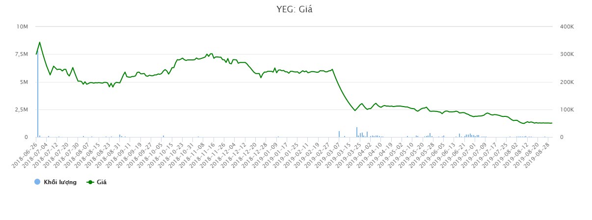 Diễn biến giá cổ phiếu YEG của Yeah1 kể từ khi lên sàn tới nay.