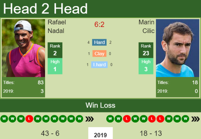 Cilic là thử thách khó nhằn với Nadal