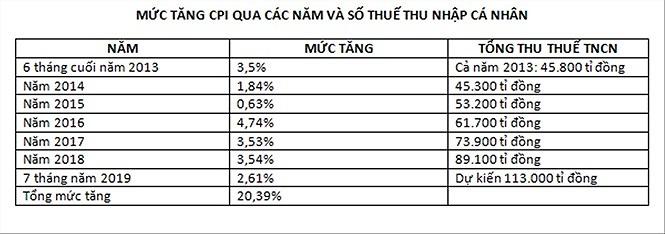 Tổng mức tăng CPI tới hết tháng 7/2019 đã hơn 20,39%