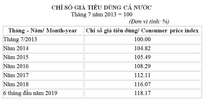 Tổng cục Thuế cho biết, chỉ số CPI 6 tháng đầu năm 2019 chỉ tăng 18,17% so với thời điểm 1/7/2013&nbsp;