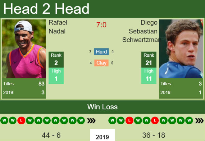 Schwartzman không phải đối thủ xứng tầm của Nadal