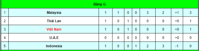 Malaysia đã tạm vượt lên xếp trên Thái Lan và Việt Nam ở lượt trận mở màn bảng G vòng loại thứ 2 World Cup 2022 khu vực châu Á