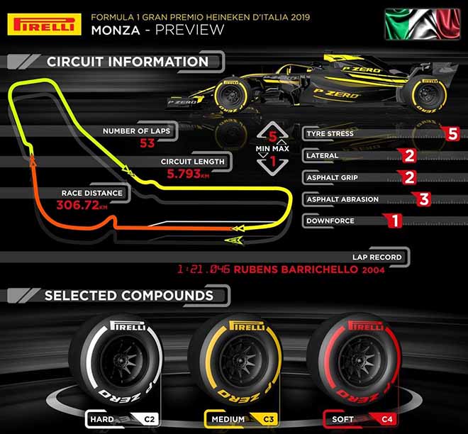 Đường đua Monza (từ Pirelli)