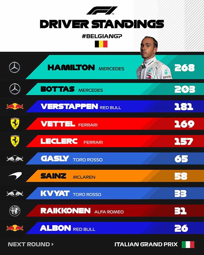 Bảng tổng sắp cá nhân (theo Formula1)