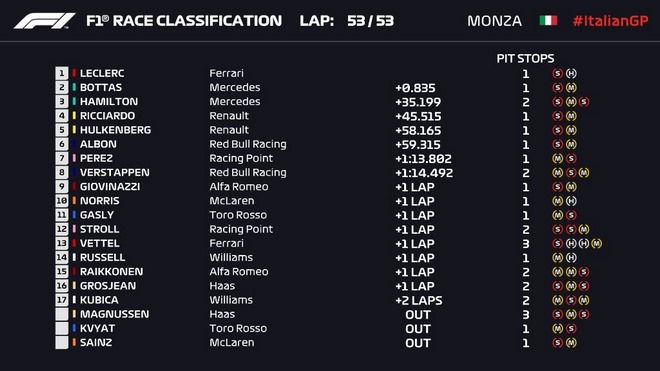 Đua xe F1, Italian GP: &#34;Ngựa chiến&#34; bẻ gãy &#34;mũi tên bạc&#34;, nước Ý chấm dứt 9 năm chờ đợi - 3