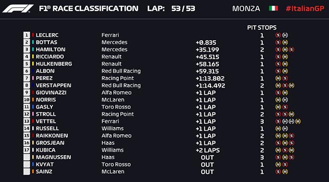 Kết quả Italian GP 2019