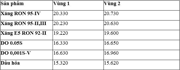 Giá xăng đồng loạt tăng mạnh ngày 10/9 - 2