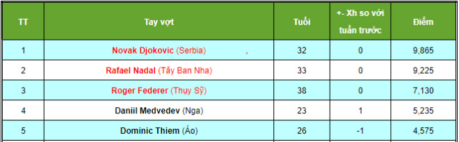 BXH ATP sau khi kết thúc US Open năm nay